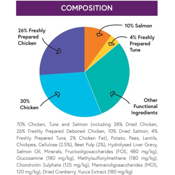 Pet Connection | Connoisseur 70% Meat | Cat Dry Food | Adult Sterilised | Chicken with Tuna & Salmon