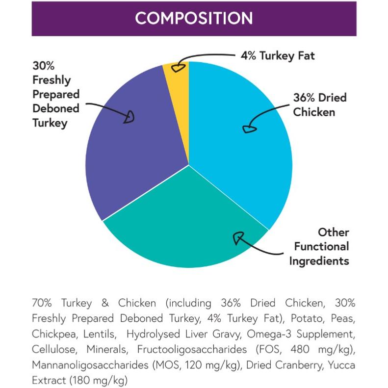 Pet Connection | Connoisseur 70% Meat | Cat Dry Food | Kitten | Turkey & Chicken