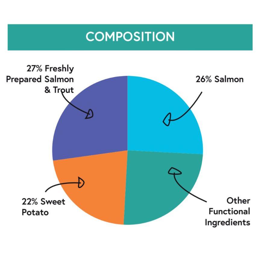 Pet Connection Grain Free Adult Dog Food (Small Breed) - Salmon & Trout