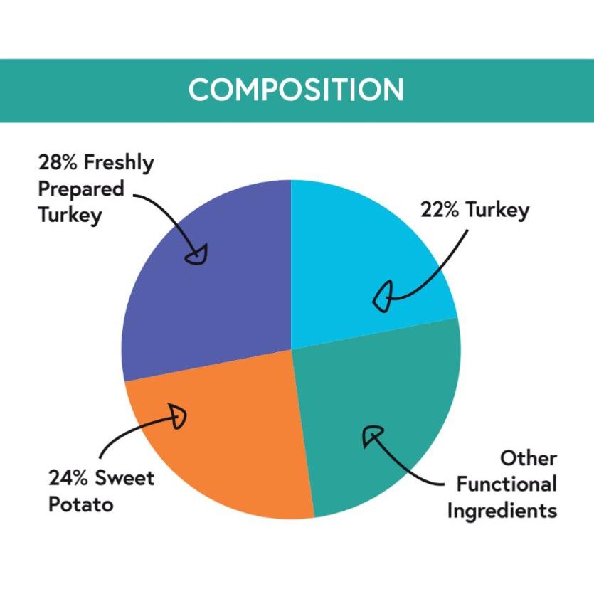 Pet Connection Grain Free | Adult Dog Food | Large Breed | Turkey with Sweet Potato & Cranberry