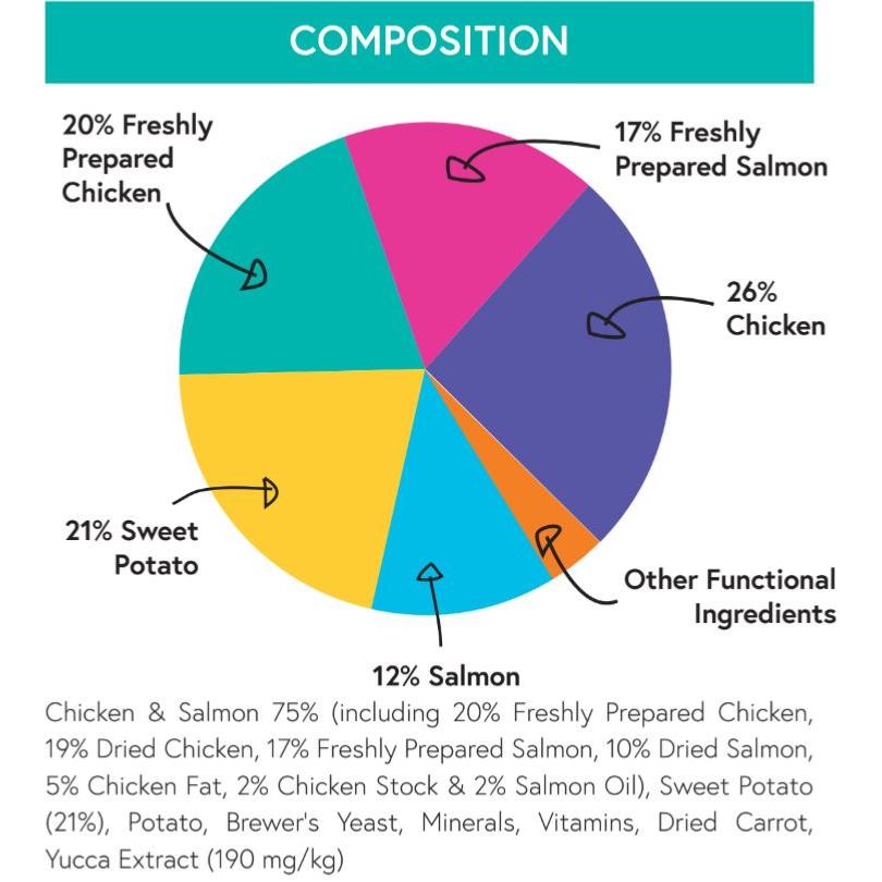 Pet Connection Grain Free | Dry Cat Food | Kitten | Chicken & Salmon - 2kg