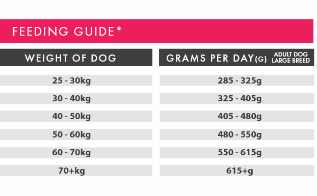 Feeding guide for large breed dogs with weight ranges and corresponding grams per day.