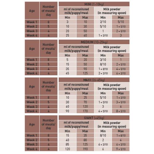 Royal Canin | Puppy Milk Replacement Formula | Babydog Milk - 400g