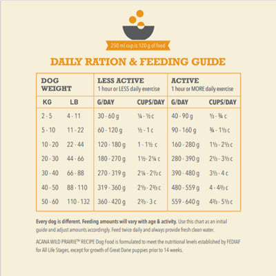 Acana Highest Protein Wild Prairie 🐔🦃🐟 Grain Free Adult Dry Dog Food