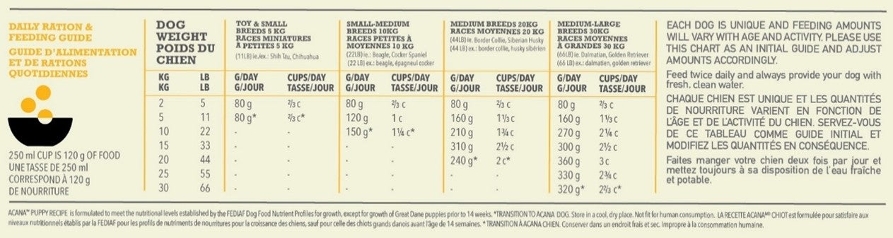 Acana Puppy Recipe Grain Free Dry Dog Food