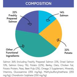 Pet Connection Super Premium Hypoallergenic Puppy Food (Large Breed) - Salmon & Potato
