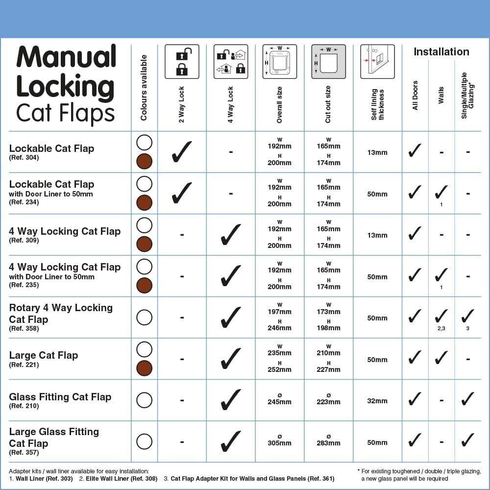 Chart detailing various manual locking cat flaps with specifications and installation information.