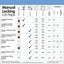 Chart detailing various types of manual locking cat flaps with specifications and installation information.