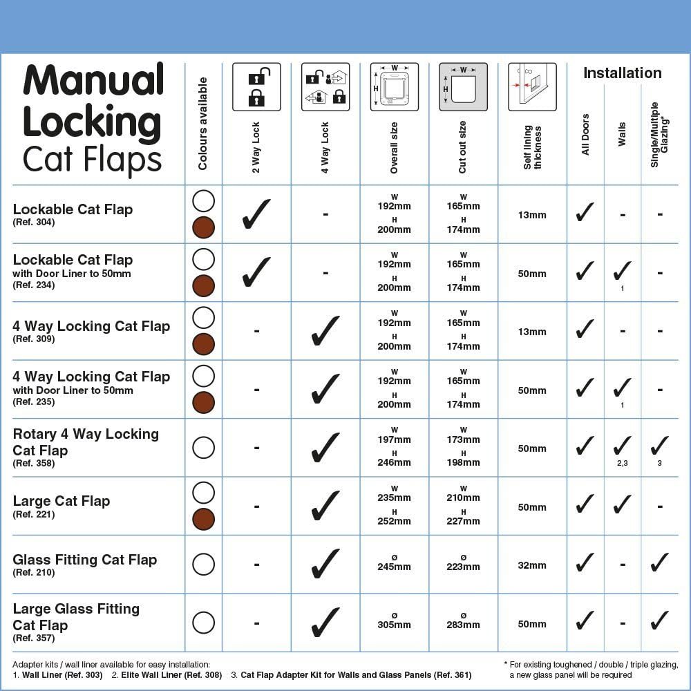 Chart detailing various types of manual locking cat flaps with specifications and installation information.