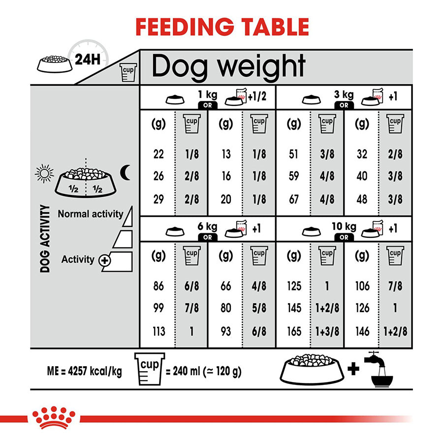 Feeding chart for dogs with weight and activity levels