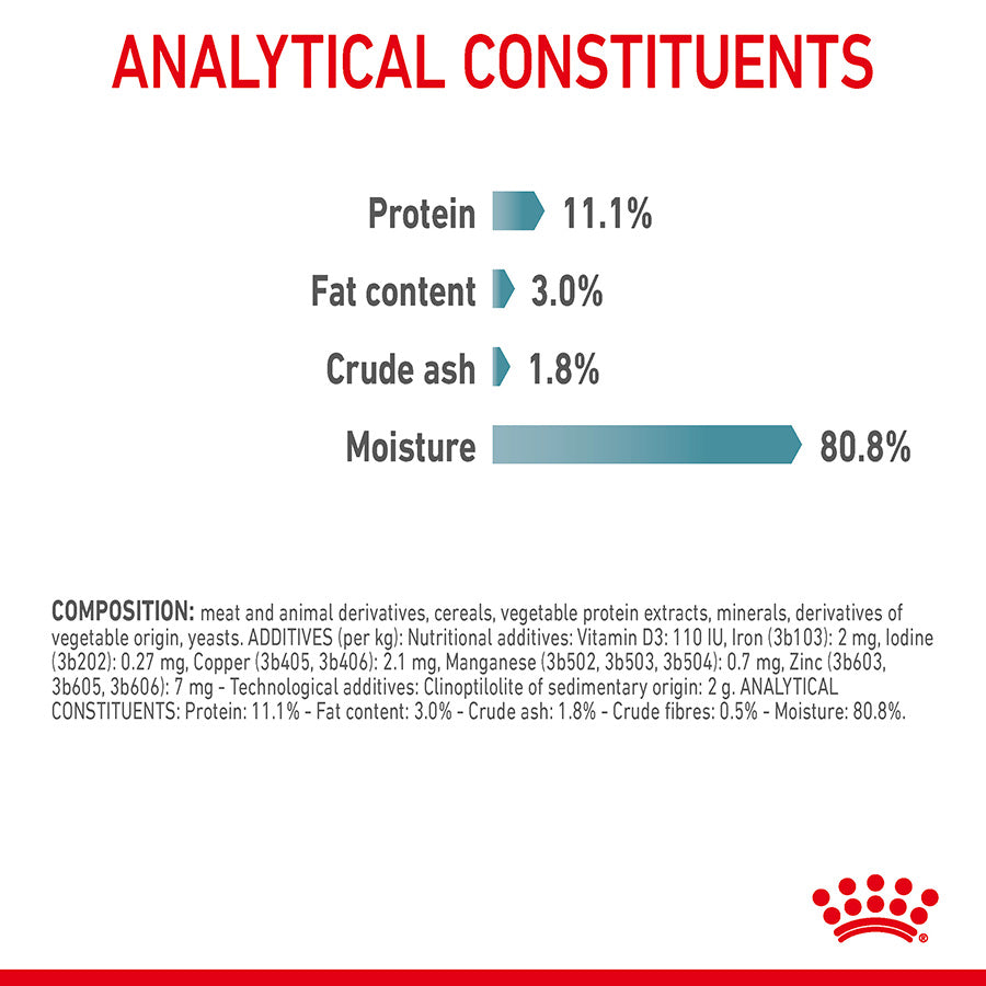 Nutritional analysis chart with protein, fat content, crude ash, and moisture percentages on a white background.