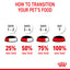 Gradual transition chart for pet food with red and white bowls and text on a white background.