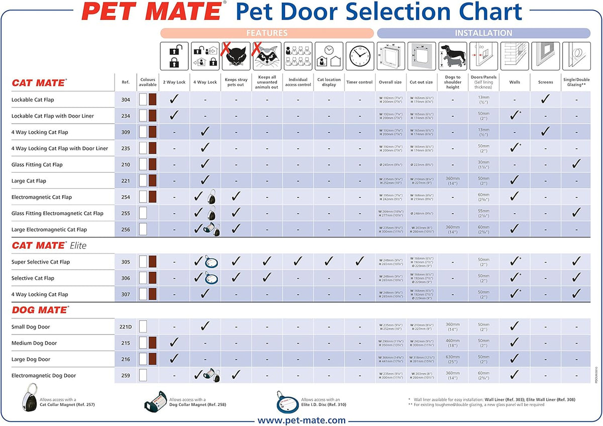 Pet Mate pet door selection chart with various pet doors and their features.