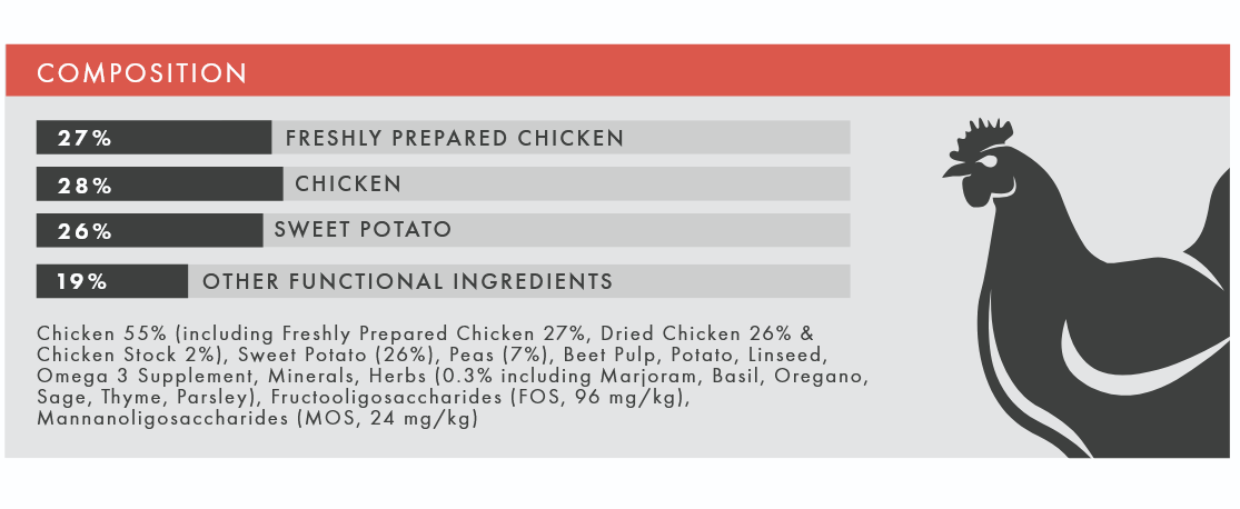 Chicken & Sweet Potato (Small Breed) | Hypoallergenic Dry Dog Food | Grain Free by Pet Connection