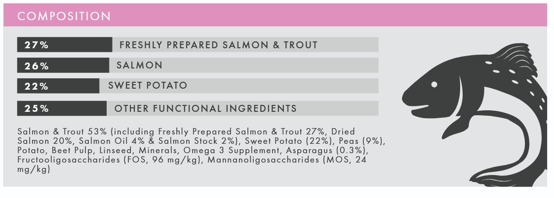 Salmon & Trout (Small Breed) | Hypoallergenic Dry Dog Food | Grain Free by Pet Connection