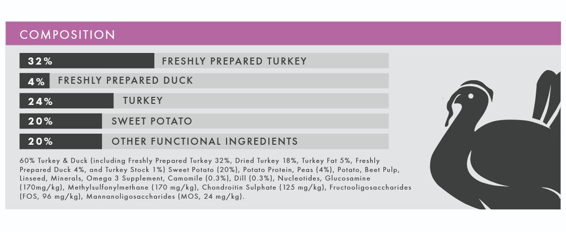Turkey & Duck (Puppy, Small Breed) | Hypoallergenic Dry Dog Food | Grain Free by Pet Connection