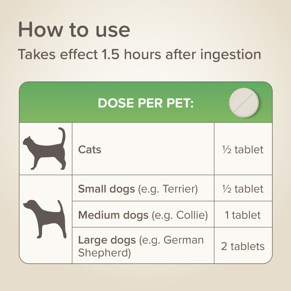 Instructional graphic showing how to use pet medication tablets, with text stating 'How to use' and 'Takes effect 1.5 hours after ingestion.