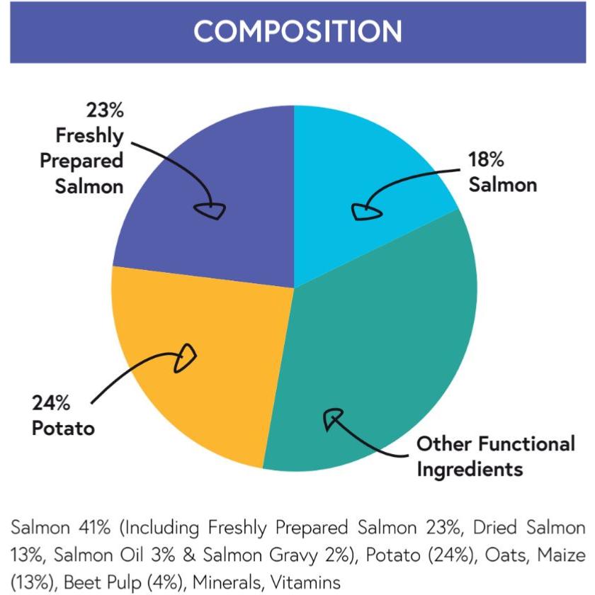 Pet Connection Super Premium | Complete Dry Cat Food | 60% Salmon & Chicken Blend for Adults