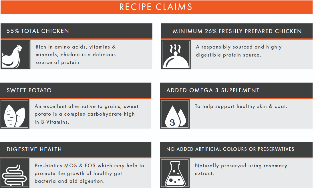 Recipe claims for a dog food with text about chicken, sweet potato, omega 3 supplement, digestive health, and no added artificial colors or preservatives.