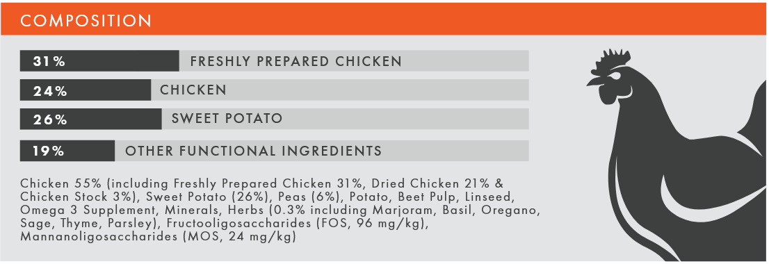 Nutritional label with chicken and sweet potato ingredients and a black silhouette of a chicken.