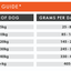 Feeding guide for dogs with weight categories and corresponding daily grams