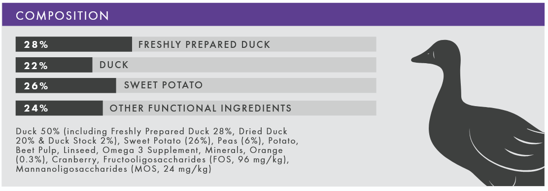 Nutritional label with duck and sweet potato ingredients on a white background