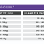 Feeding guide for dogs with weight-based daily grams required