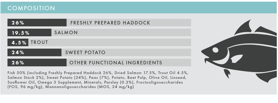 Haddock with Sweet Potato & Parsley | Hypoallergenic Dry Dog Food | Grain Free by Pet Connection