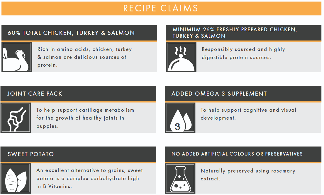 Chicken & Sweet Potato (Puppy) | Hypoallergenic Dry Dog Food | Grain Free by Pet Connection