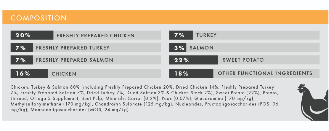 Chicken & Sweet Potato (Puppy) | Hypoallergenic Dry Dog Food | Grain Free by Pet Connection