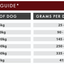 Feeding guide chart for dogs with weight categories and corresponding grams per day.