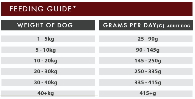 Feeding guide chart for dogs with weight categories and corresponding grams per day.