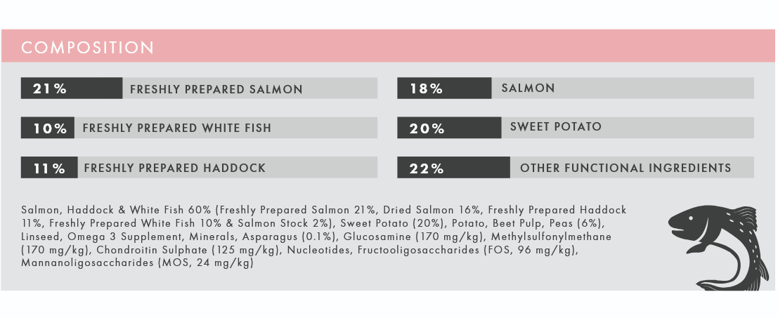 Salmon & Haddock (Puppy) | Hypoallergenic Dry Dog Food | Grain Free by Pet Connection
