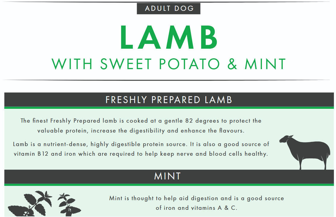Dog food label for 'Lamb with Sweet Potato & Mint' prepared by a brand.