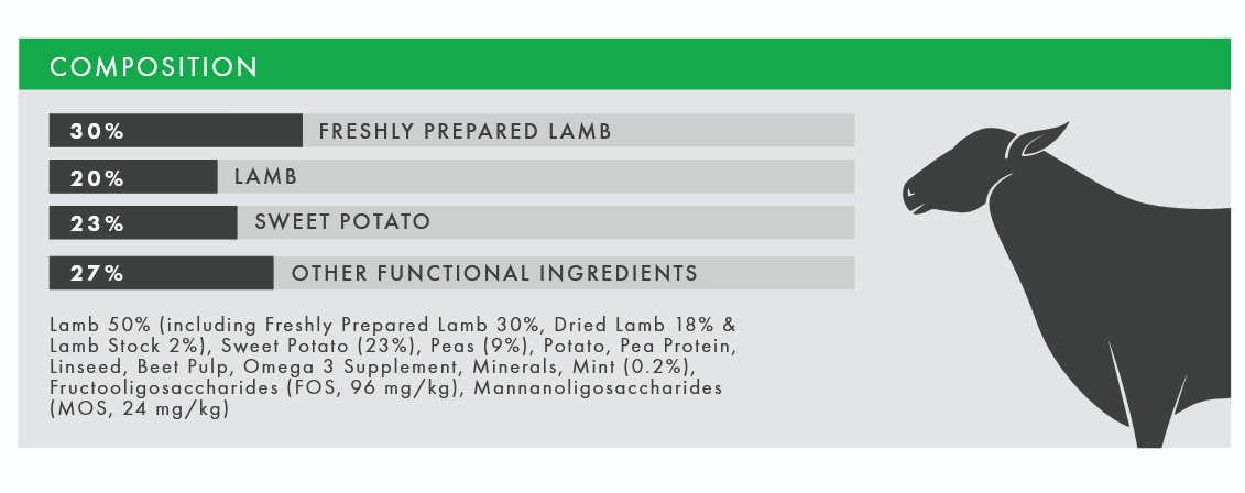 Dog food label with ingredient breakdown and a graphic of a dog.