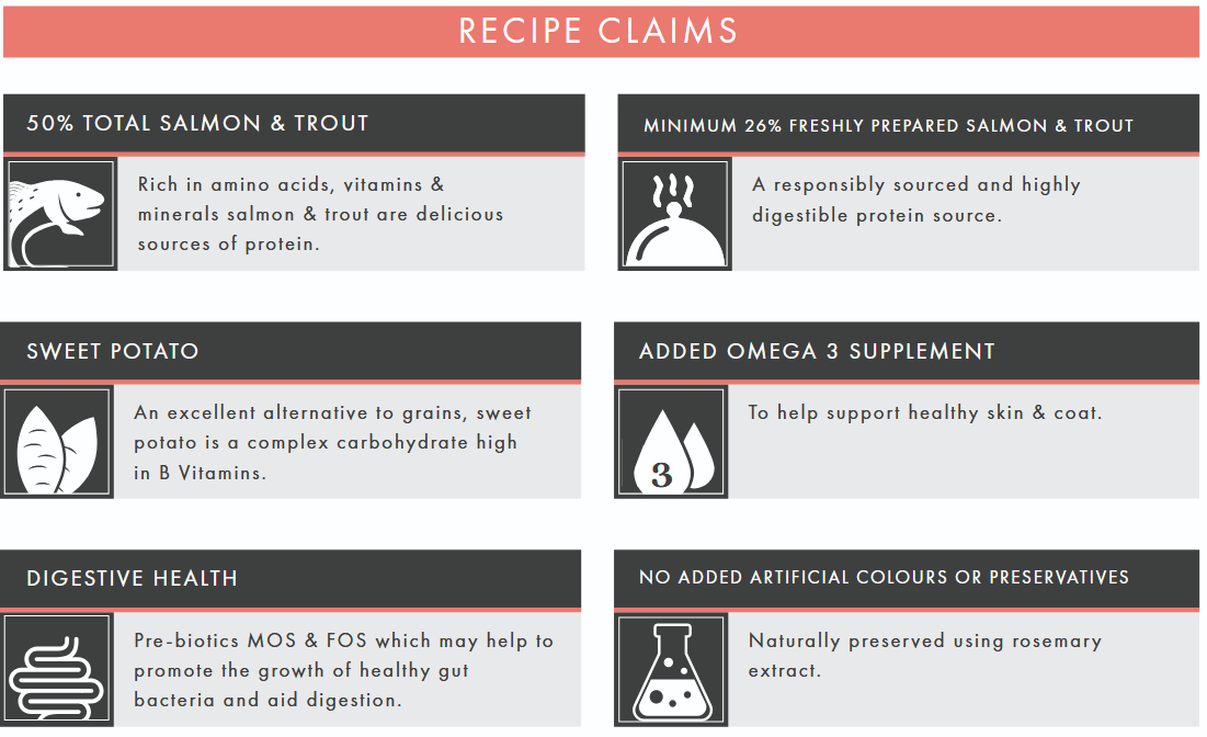 Recipe claims for a pet food product with salmon, trout, sweet potato, omega 3 supplement, and digestive health benefits.