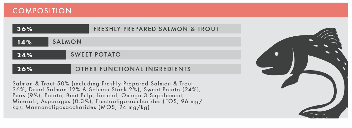 Nutritional label with ingredient breakdown and salmon illustration on a white background
