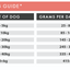 Feeding guide for dog food