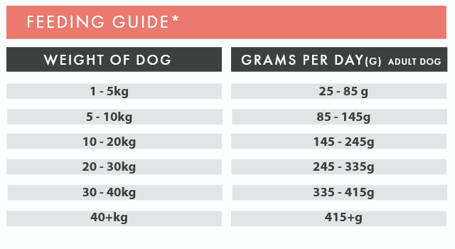Feeding guide for dog food