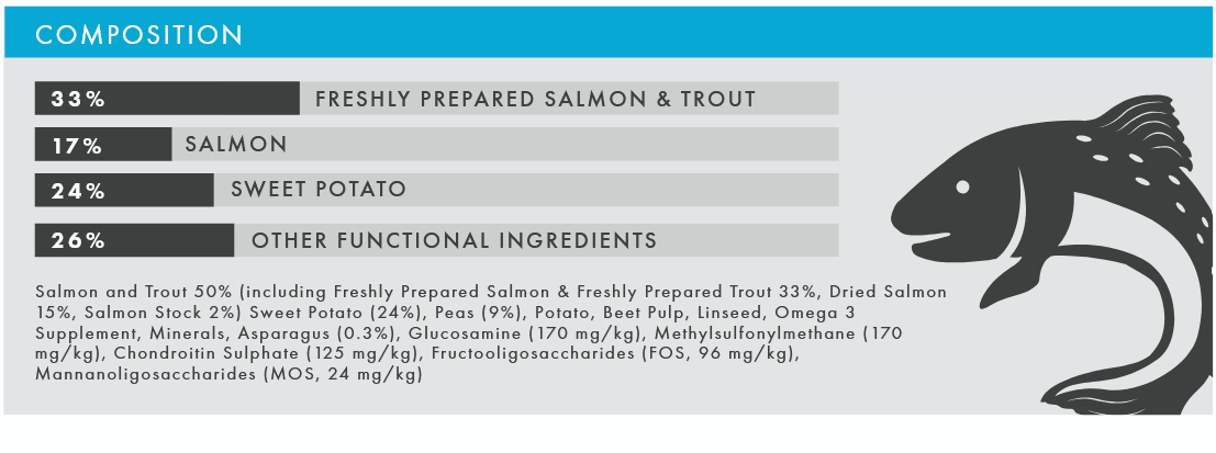 Nutritional label with ingredient breakdown and fish icon on a white background
