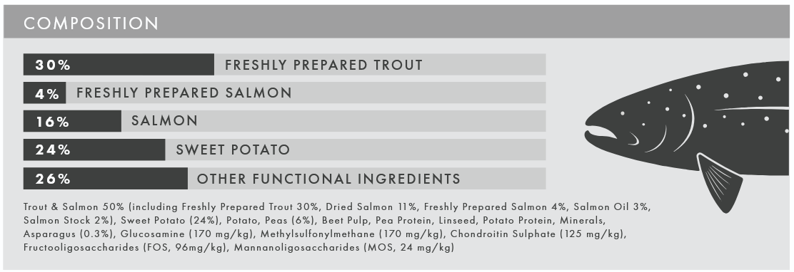Nutritional label with ingredient breakdown and fish illustration