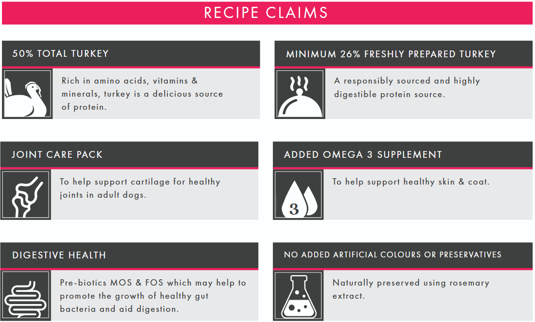 Recipe claims for a pet food product with text and icons on a white background.