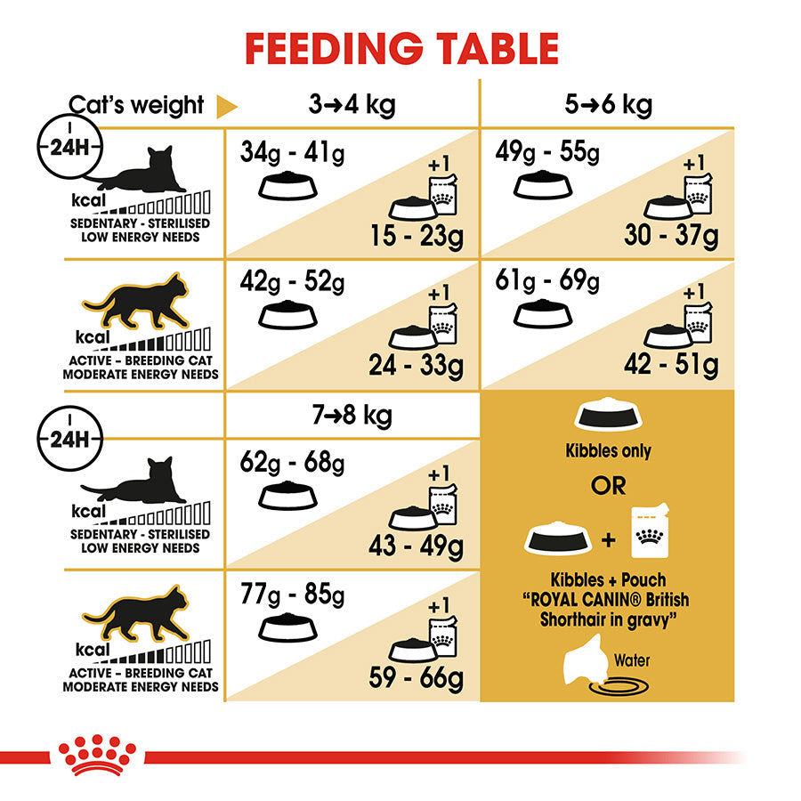 Royal Canin Dry Cat Food British Shorthair / 2kg