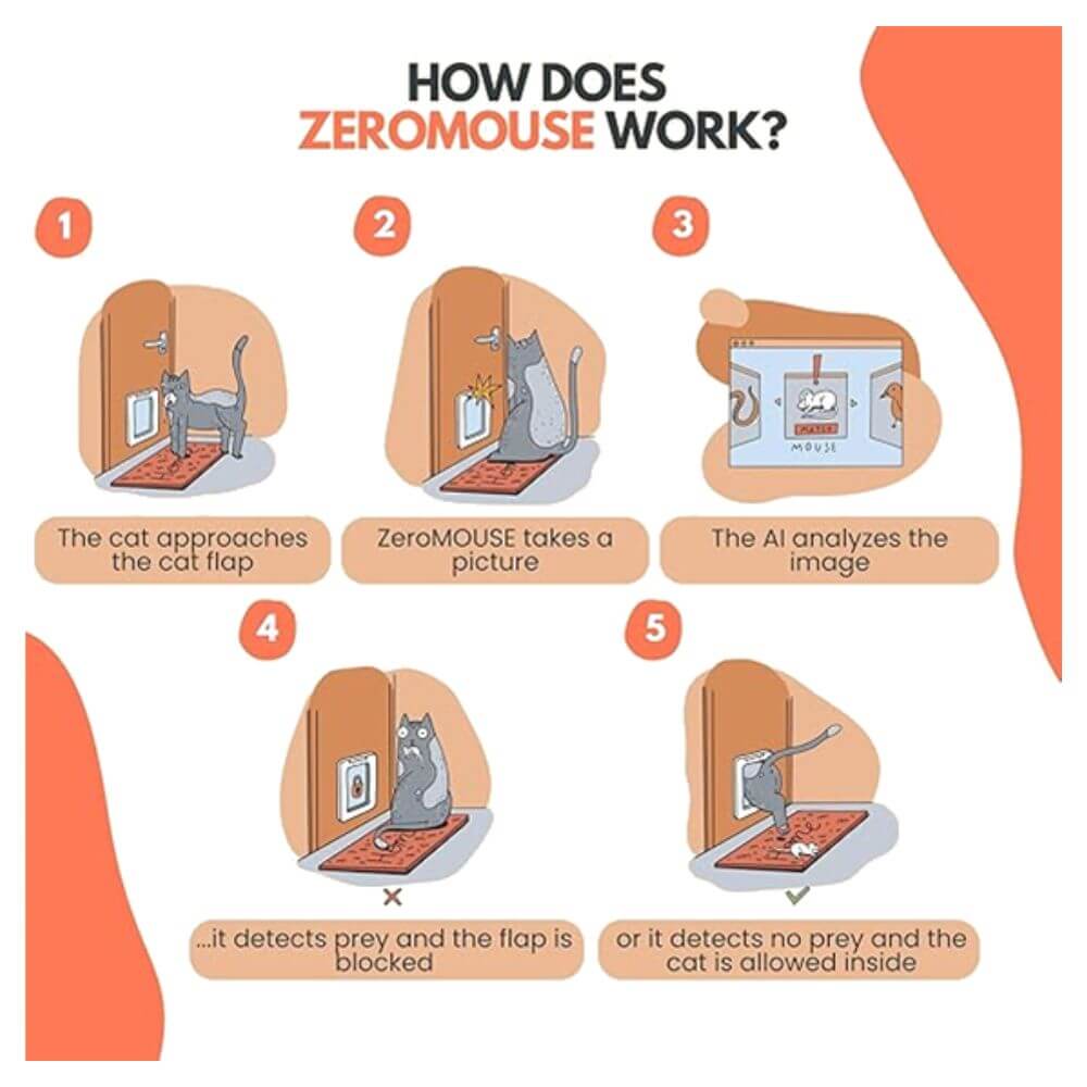 An infographic titled 'HOW DOES ZEROMOUSE WORK?' explains the product's function with five illustrated steps: a cat approaches the sensor, a photo is taken, the AI analyzes the image, the cat is blocked if detected outside, and the cat is allowed inside if no prey is detected.