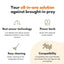 An infographic on a white background with the headline 'Your all-in-one solution against brought-in prey' and five feature callouts with icons: best sensor technology, power bank, easy cleaning, and compatibility. It is an advertisement for a cat flap with ai that detects prey and prevents unwanted wildlife from entering. 
