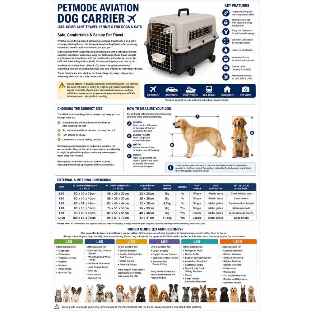 A detailed informational poster for the Petmode Aviation Dog Carrier, featuring a product photo, key features, sizing guide, measurement instructions, external & internal dimensions table, and a breed guide with various dog illustrations. Used to size dogs for aviation carrier crate for dogs and cats. Airline approved. 