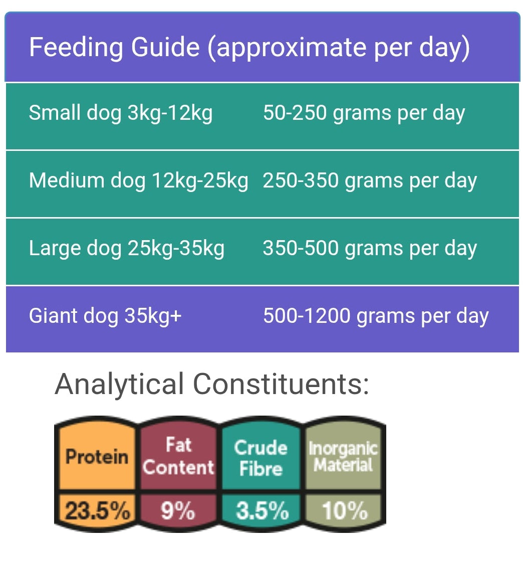 Feeding guide for dogs displayed on a smartphone screen with a browser open to feedwell.com