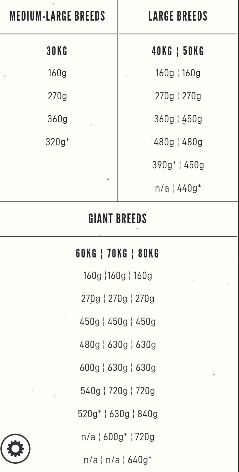 ORIJEN Chicken, Turkey, Fish & Egg 85:15 Puppy Large Breed 🐔🦃🐟 Grain Free Dry Dog Food