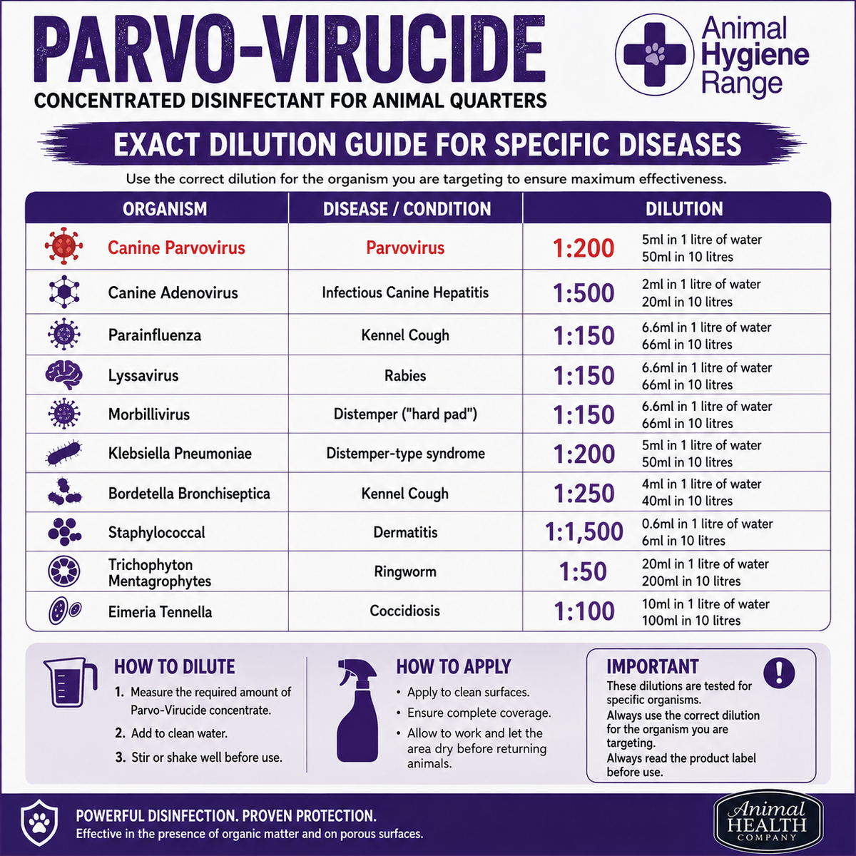 Animal Health Company Parvo-Virucide  Concentrated Pet Area Disinfectant by Animal Hygiene Range