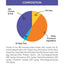 Pie chart showing the composition of a product with labels and percentages